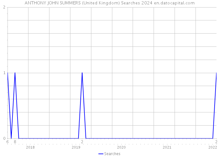 ANTHONY JOHN SUMMERS (United Kingdom) Searches 2024 