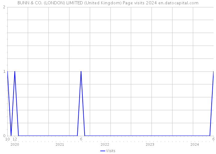 BUNN & CO. (LONDON) LIMITED (United Kingdom) Page visits 2024 