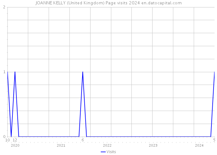 JOANNE KELLY (United Kingdom) Page visits 2024 