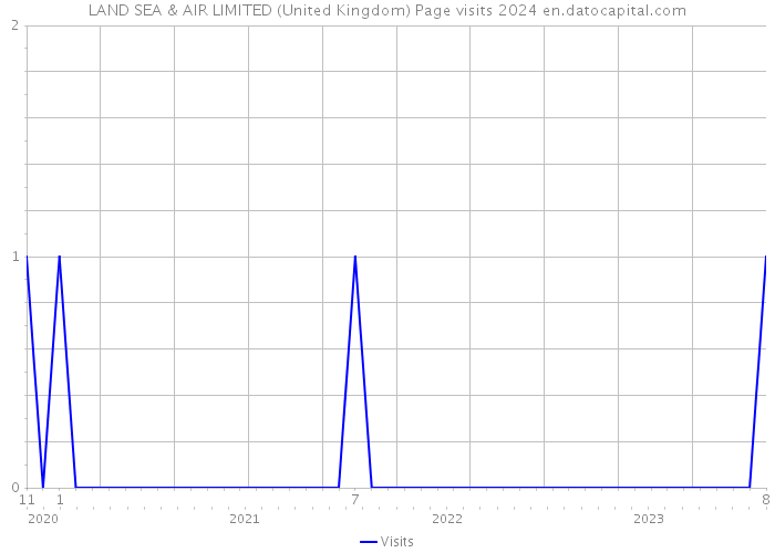 LAND SEA & AIR LIMITED (United Kingdom) Page visits 2024 