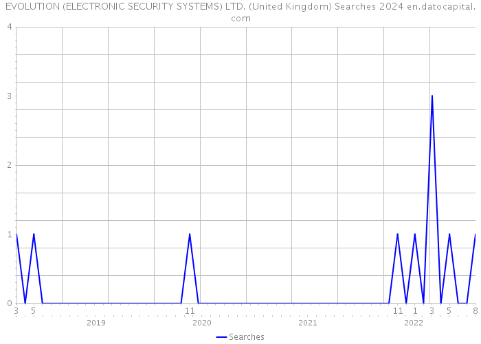 EVOLUTION (ELECTRONIC SECURITY SYSTEMS) LTD. (United Kingdom) Searches 2024 