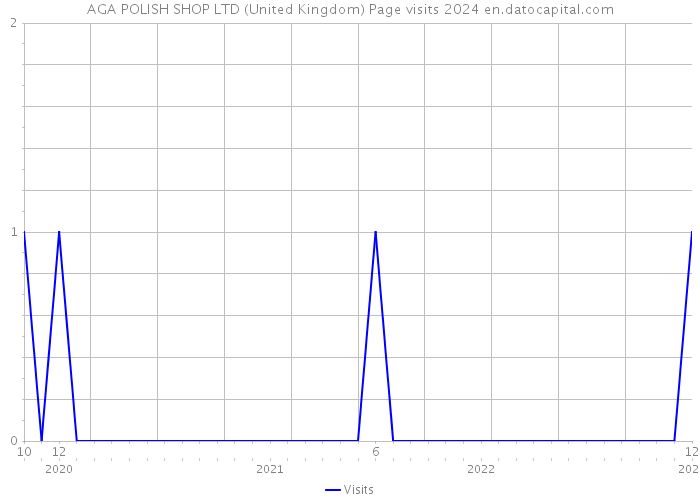 AGA POLISH SHOP LTD (United Kingdom) Page visits 2024 