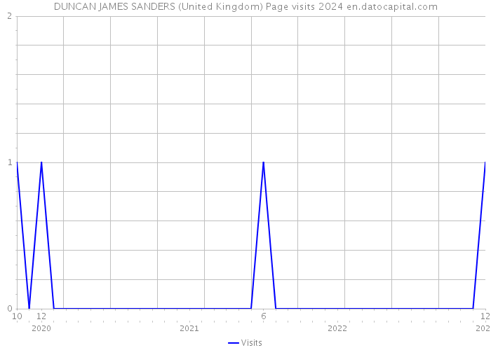 DUNCAN JAMES SANDERS (United Kingdom) Page visits 2024 