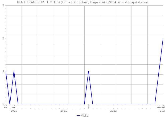 KENT TRANSPORT LIMITED (United Kingdom) Page visits 2024 