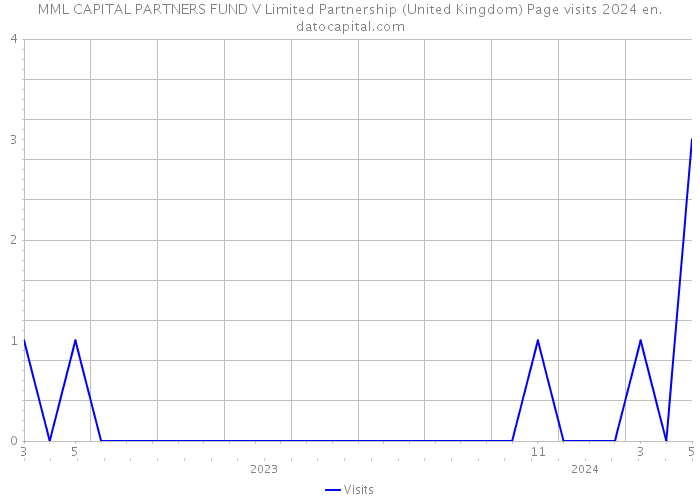 MML CAPITAL PARTNERS FUND V Limited Partnership (United Kingdom) Page visits 2024 