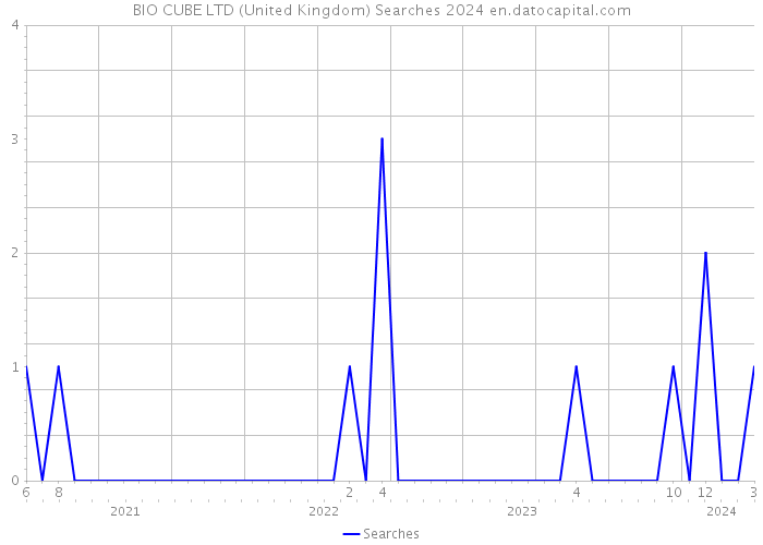 BIO CUBE LTD (United Kingdom) Searches 2024 