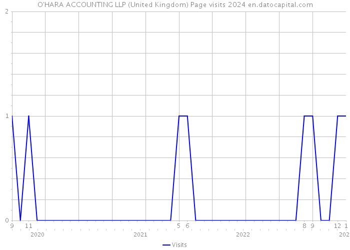 O'HARA ACCOUNTING LLP (United Kingdom) Page visits 2024 