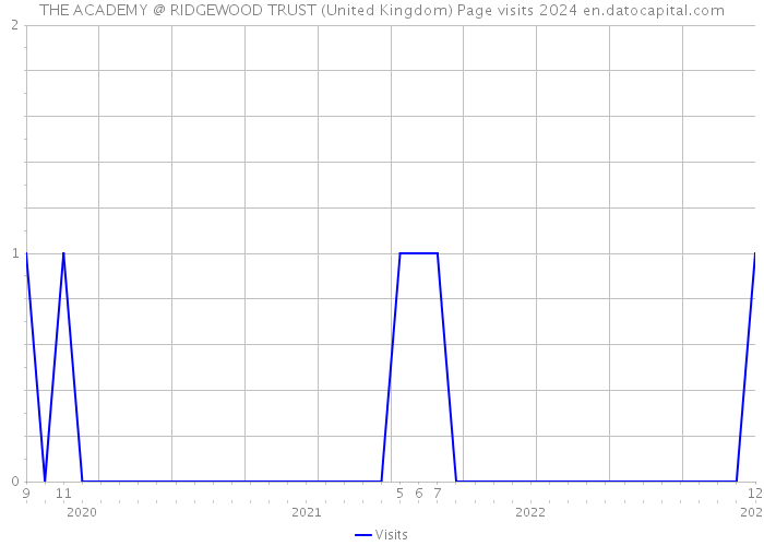 THE ACADEMY @ RIDGEWOOD TRUST (United Kingdom) Page visits 2024 