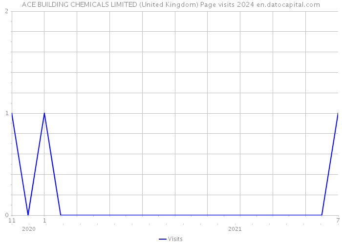 ACE BUILDING CHEMICALS LIMITED (United Kingdom) Page visits 2024 