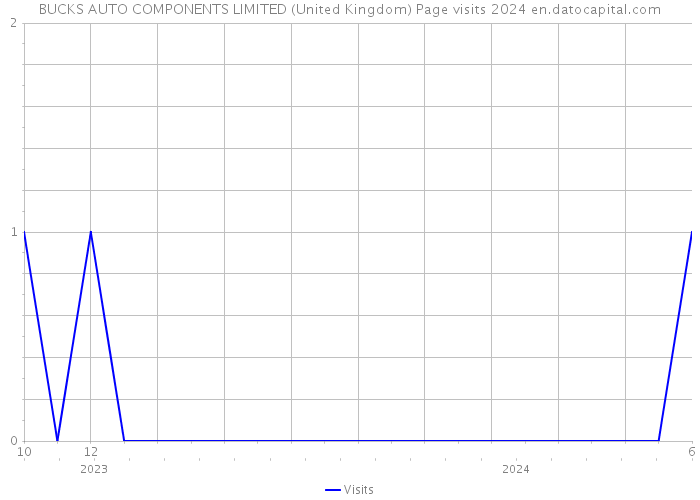 BUCKS AUTO COMPONENTS LIMITED (United Kingdom) Page visits 2024 