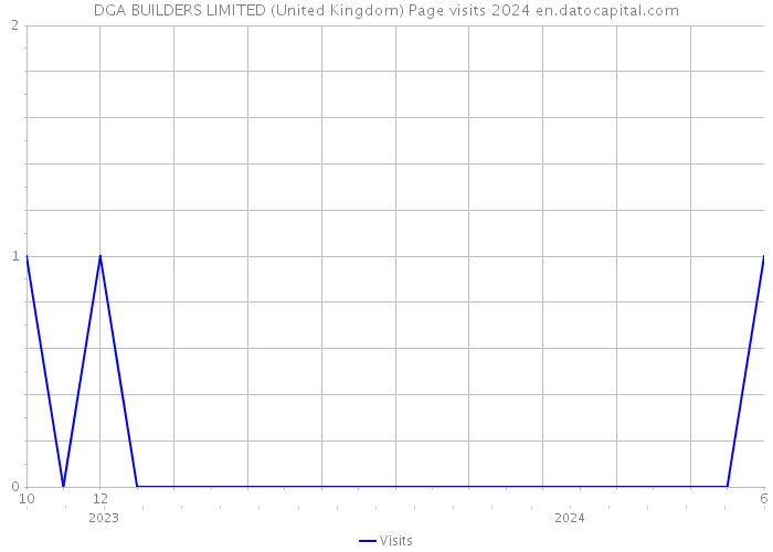 DGA BUILDERS LIMITED (United Kingdom) Page visits 2024 