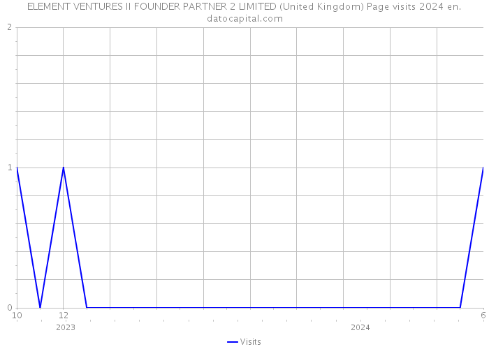 ELEMENT VENTURES II FOUNDER PARTNER 2 LIMITED (United Kingdom) Page visits 2024 