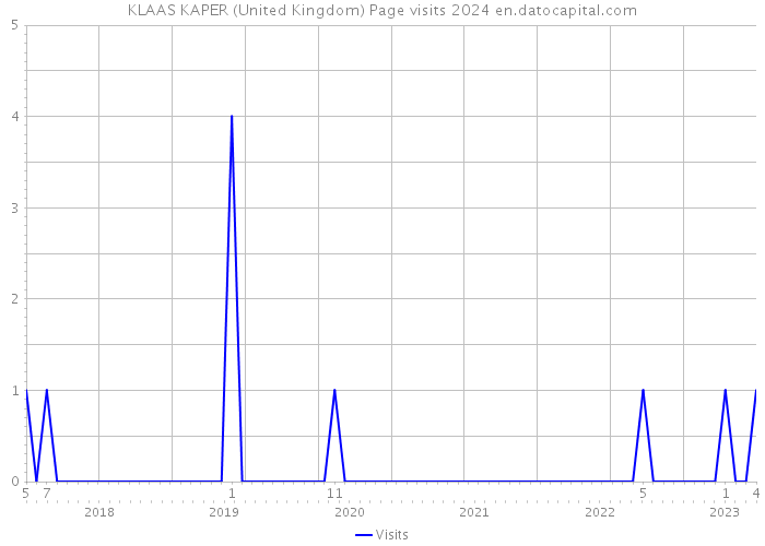 KLAAS KAPER (United Kingdom) Page visits 2024 
