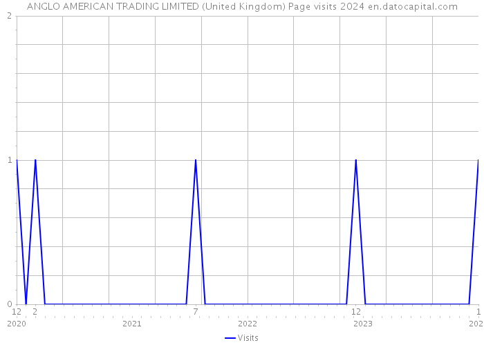 ANGLO AMERICAN TRADING LIMITED (United Kingdom) Page visits 2024 
