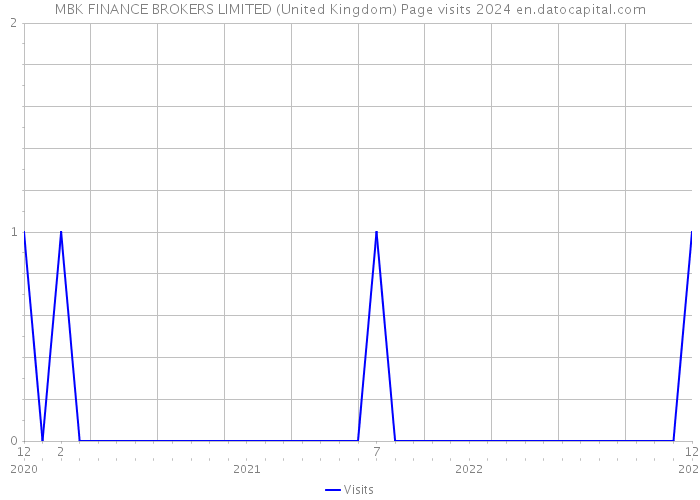 MBK FINANCE BROKERS LIMITED (United Kingdom) Page visits 2024 