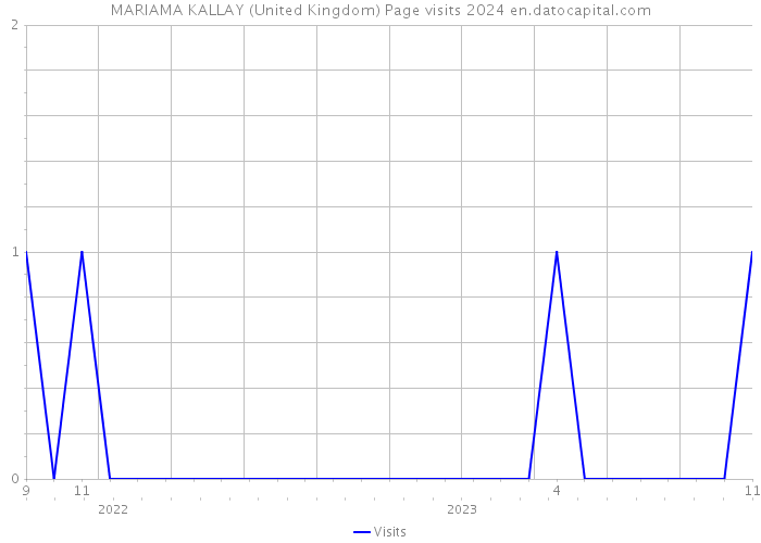 MARIAMA KALLAY (United Kingdom) Page visits 2024 
