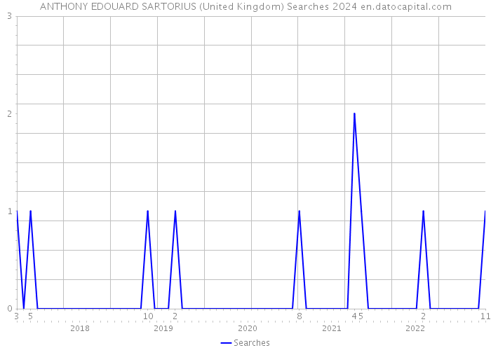 ANTHONY EDOUARD SARTORIUS (United Kingdom) Searches 2024 