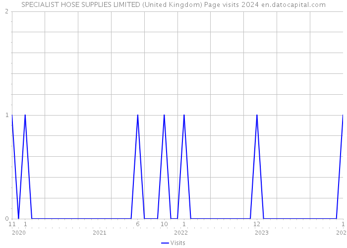 SPECIALIST HOSE SUPPLIES LIMITED (United Kingdom) Page visits 2024 