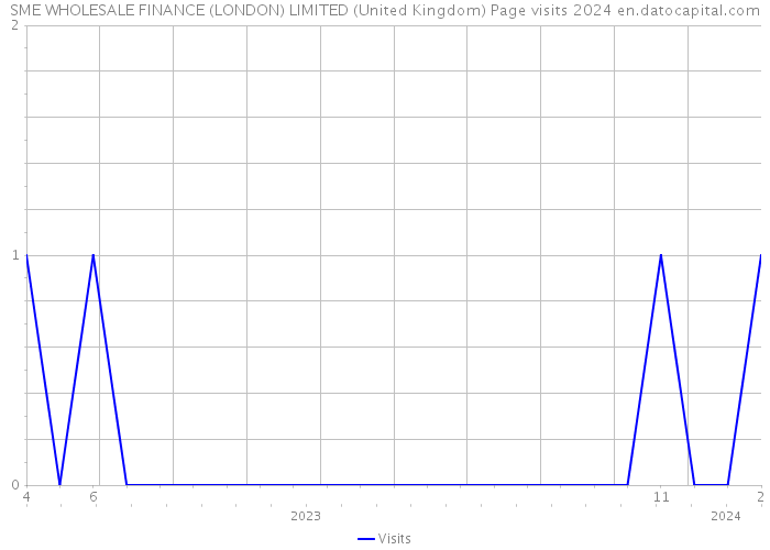 SME WHOLESALE FINANCE (LONDON) LIMITED (United Kingdom) Page visits 2024 