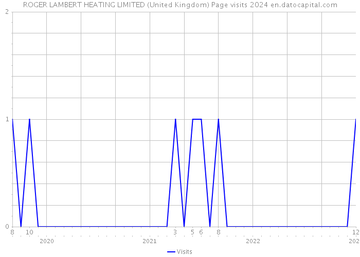 ROGER LAMBERT HEATING LIMITED (United Kingdom) Page visits 2024 