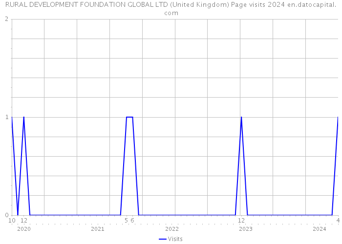 RURAL DEVELOPMENT FOUNDATION GLOBAL LTD (United Kingdom) Page visits 2024 