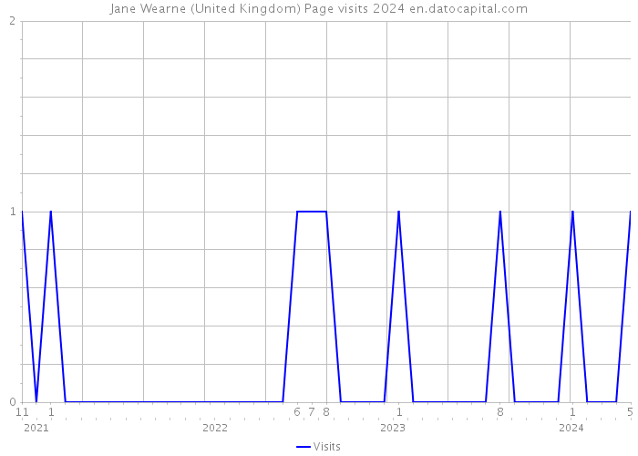 Jane Wearne (United Kingdom) Page visits 2024 