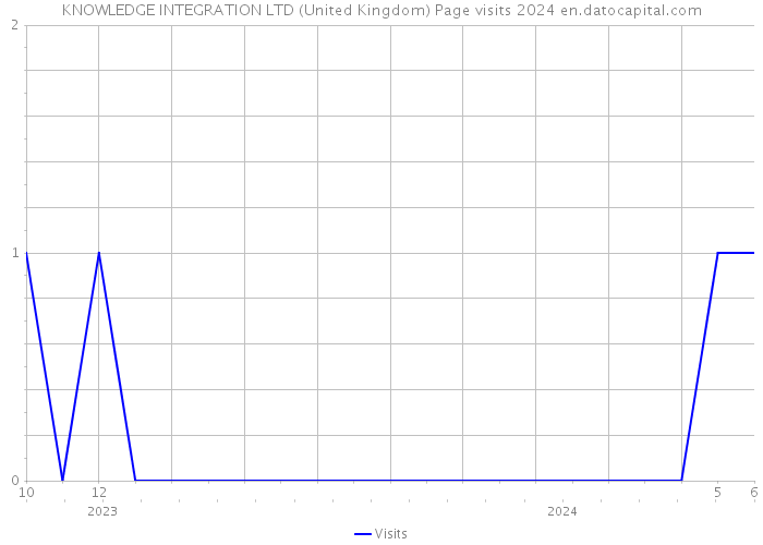 KNOWLEDGE INTEGRATION LTD (United Kingdom) Page visits 2024 