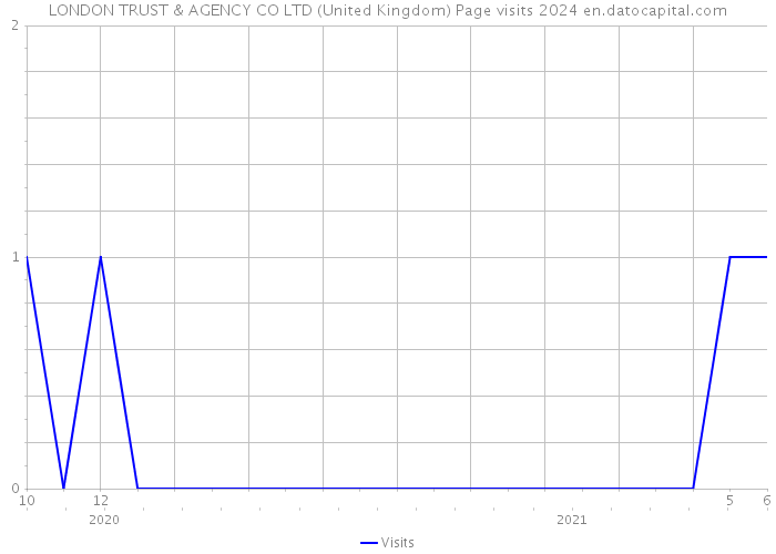LONDON TRUST & AGENCY CO LTD (United Kingdom) Page visits 2024 