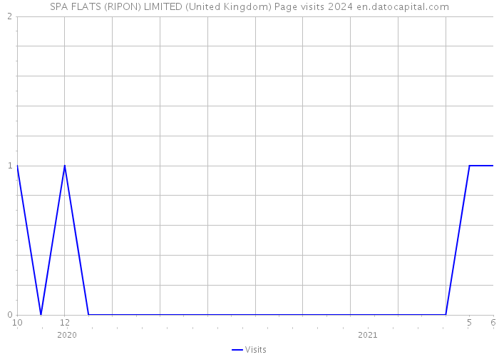 SPA FLATS (RIPON) LIMITED (United Kingdom) Page visits 2024 