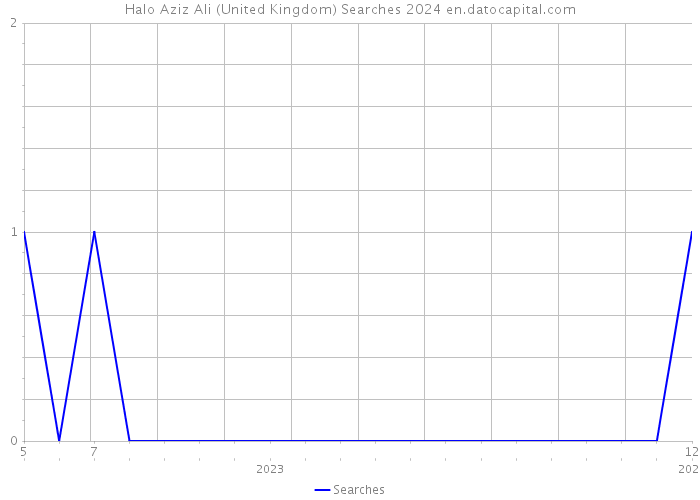 Halo Aziz Ali (United Kingdom) Searches 2024 