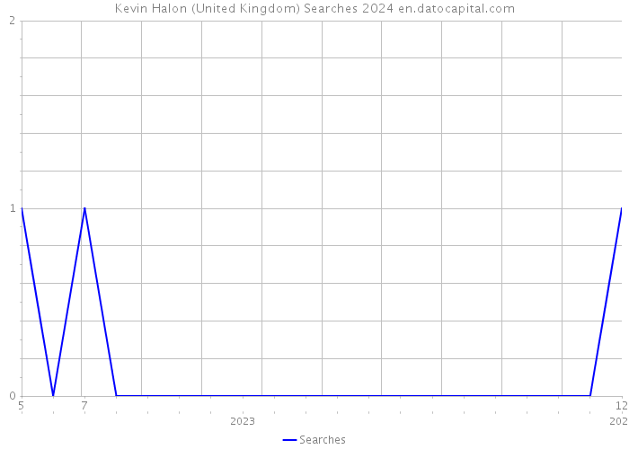 Kevin Halon (United Kingdom) Searches 2024 