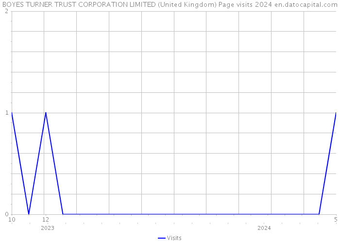 BOYES TURNER TRUST CORPORATION LIMITED (United Kingdom) Page visits 2024 