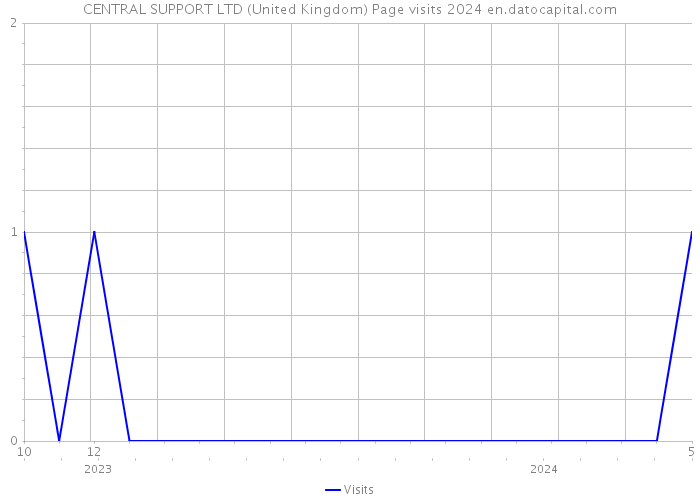 CENTRAL SUPPORT LTD (United Kingdom) Page visits 2024 