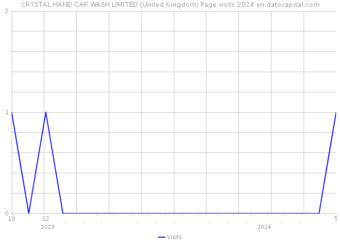 CRYSTAL HAND CAR WASH LIMITED (United Kingdom) Page visits 2024 