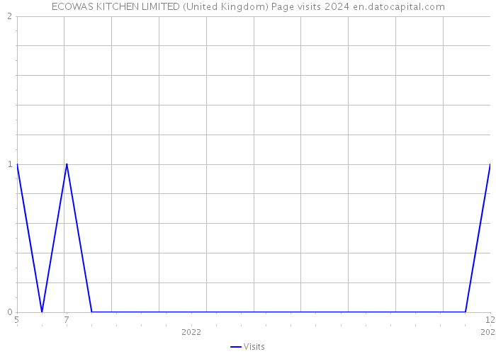 ECOWAS KITCHEN LIMITED (United Kingdom) Page visits 2024 