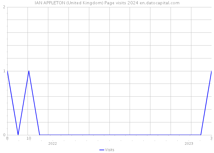 IAN APPLETON (United Kingdom) Page visits 2024 