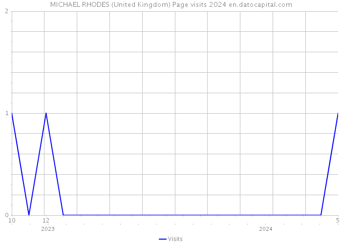 MICHAEL RHODES (United Kingdom) Page visits 2024 