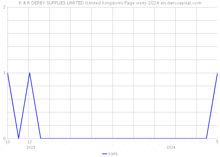 R & R DERBY SUPPLIES LIMITED (United Kingdom) Page visits 2024 