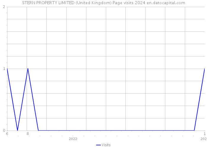 STERN PROPERTY LIMITED (United Kingdom) Page visits 2024 