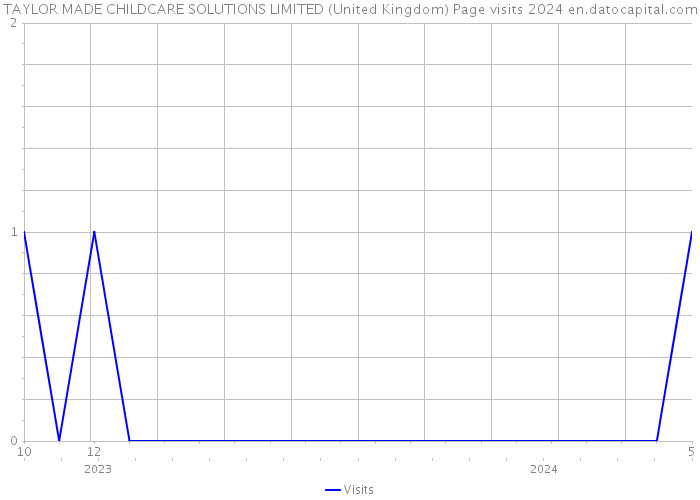 TAYLOR MADE CHILDCARE SOLUTIONS LIMITED (United Kingdom) Page visits 2024 