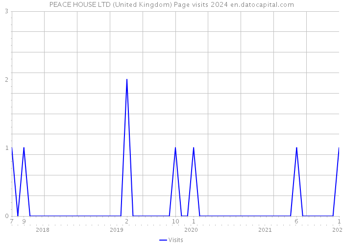 PEACE HOUSE LTD (United Kingdom) Page visits 2024 