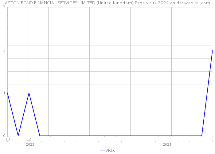 ASTON BOND FINANCIAL SERVICES LIMITED (United Kingdom) Page visits 2024 