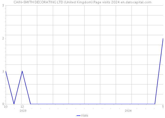 CAIN-SMITH DECORATING LTD (United Kingdom) Page visits 2024 