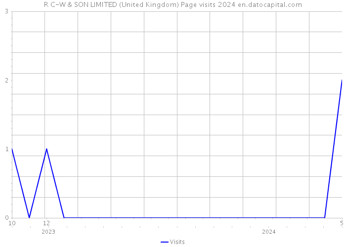 R C-W & SON LIMITED (United Kingdom) Page visits 2024 