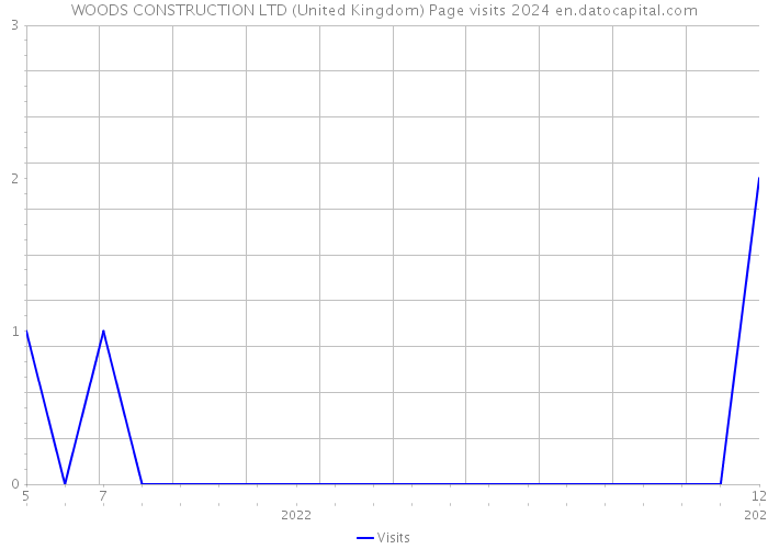 WOODS CONSTRUCTION LTD (United Kingdom) Page visits 2024 
