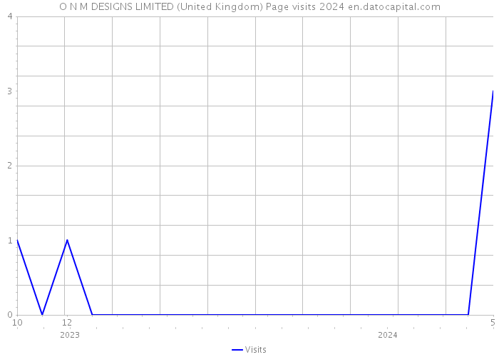O N M DESIGNS LIMITED (United Kingdom) Page visits 2024 