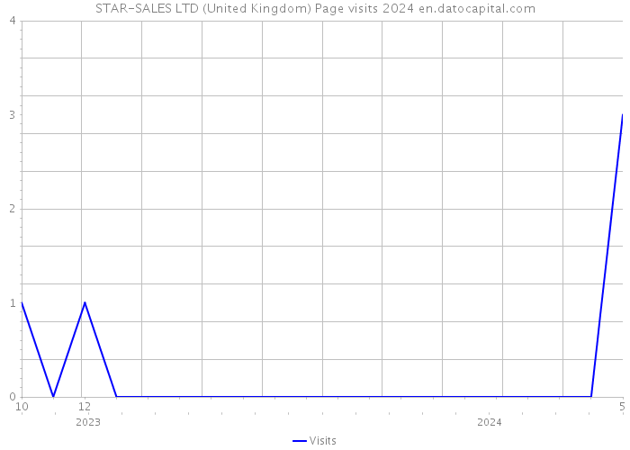 STAR-SALES LTD (United Kingdom) Page visits 2024 