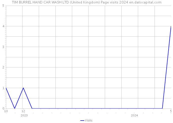 TIM BURREL HAND CAR WASH LTD (United Kingdom) Page visits 2024 