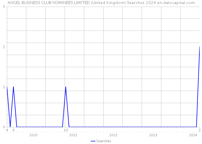 ANGEL BUSINESS CLUB NOMINEES LIMITED (United Kingdom) Searches 2024 