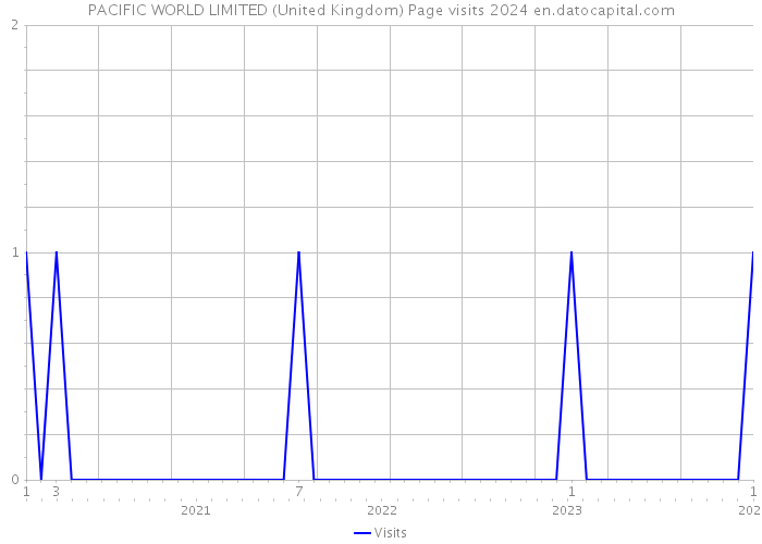 PACIFIC WORLD LIMITED (United Kingdom) Page visits 2024 